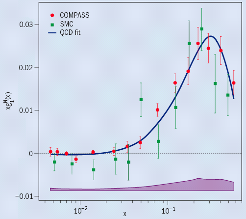 Preliminary data from COMPASS