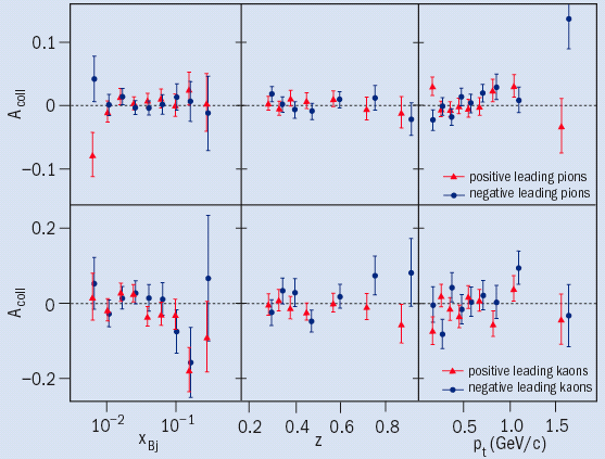 Preliminary Collins asymmetries
