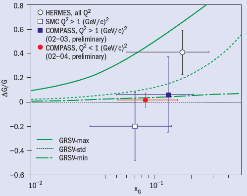 Direct measurements of the gluon polarization