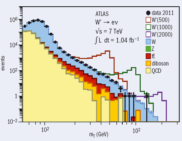 Transverse mass distribution