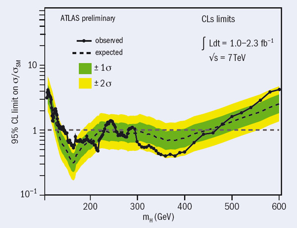 Higgs boson production cross-section