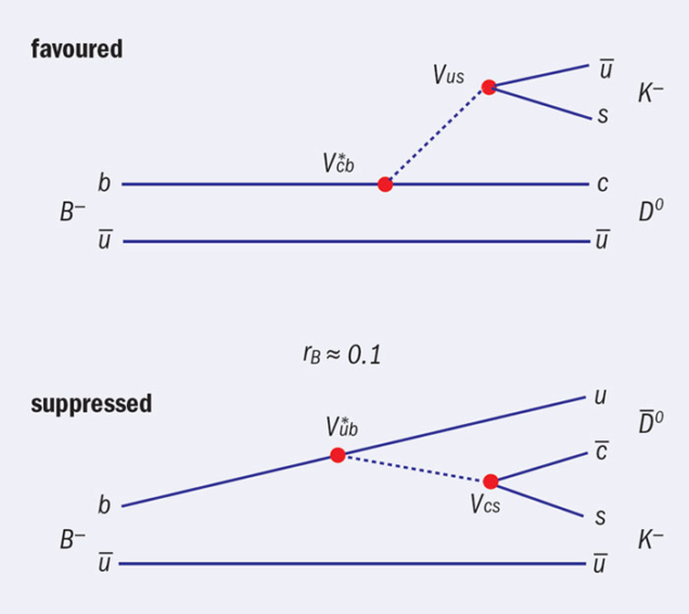 Accessing γ in B± → DK± decays