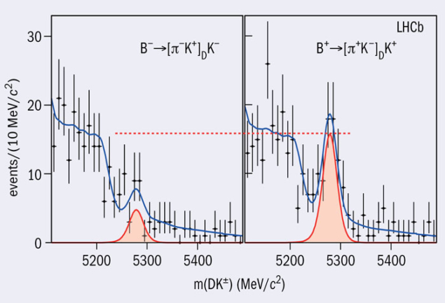 Invariant mass distributions