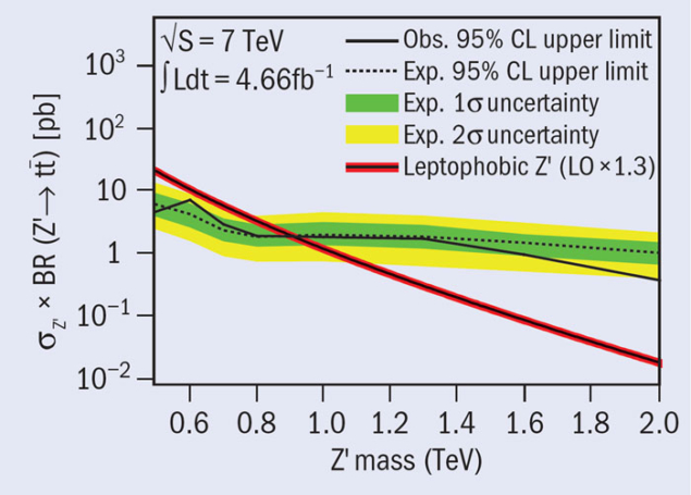 Upper limit on the production