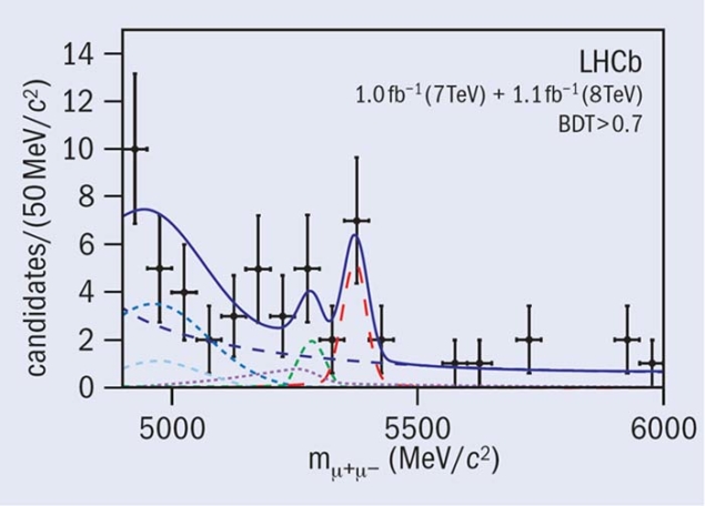Invariant mass distribution