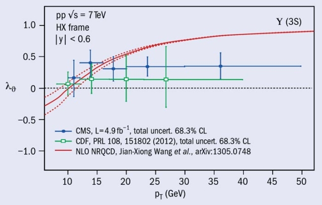 Polarization parameter λ
