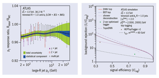 Left: the data-to-simulation ratio of the average large-radius jet transverse momentum response as a function of the large-radius jet transverse momentum, with the combined result based on three in situ techniques. The total uncertainty is shown as the green band, reaching percent level for jets with low-to-intermediate transverse momenta. Right: the background rejection versus signal efficiency for various algorithms, which identify hadronically decaying top quarks with large transverse momenta. The application of machine learning (DNN top, BDT top, TopoDNN) leads to large improvements over traditional approaches.
