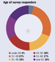 Chart showing age of survey responders