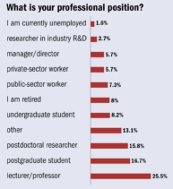 Graph showing professional positions