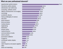 Graph showing professional interests