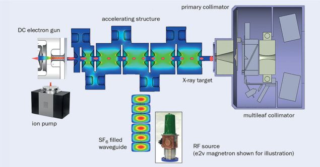 A standard medical linac