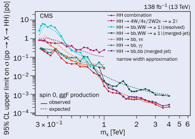 CMS figure 1