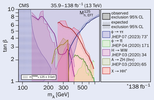 CMS figure 2