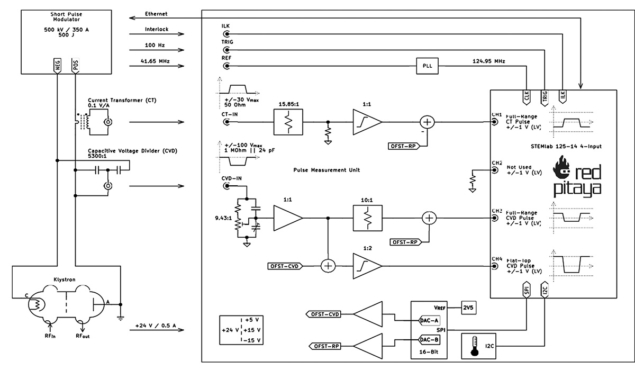 Block schematic of the measurement setup Block schematic of the measurement setup